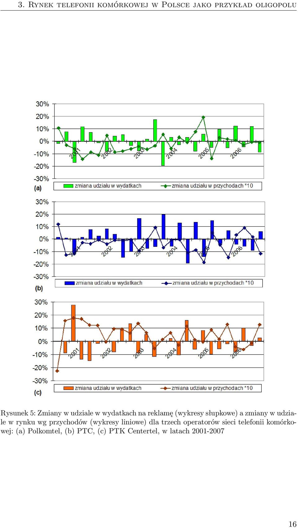udziale w rynku wg przychodów (wykresy liniowe) dla trzech operatorów sieci