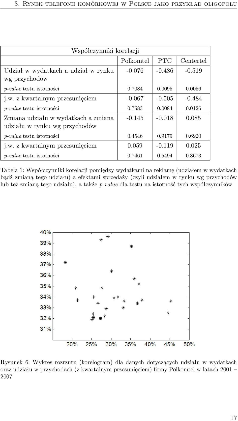 0126 Zmiana udziału w wydatkach a zmiana udziału w rynku wg przychodów -0.145-0.018 0.085 p-value testu istotności 0.4546 0.9179 0.6920 j.w. z kwartalnym przesunięciem 0.059-0.119 0.