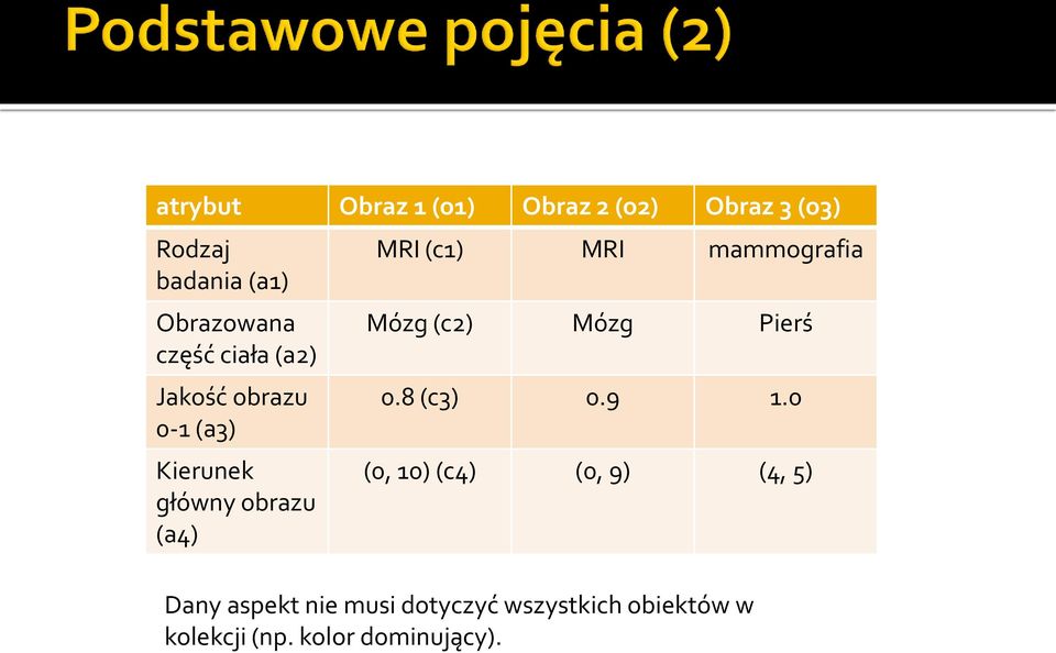 MRI mammografia Mózg (c2) Mózg Pierś 0.8 (c3) 0.9 1.