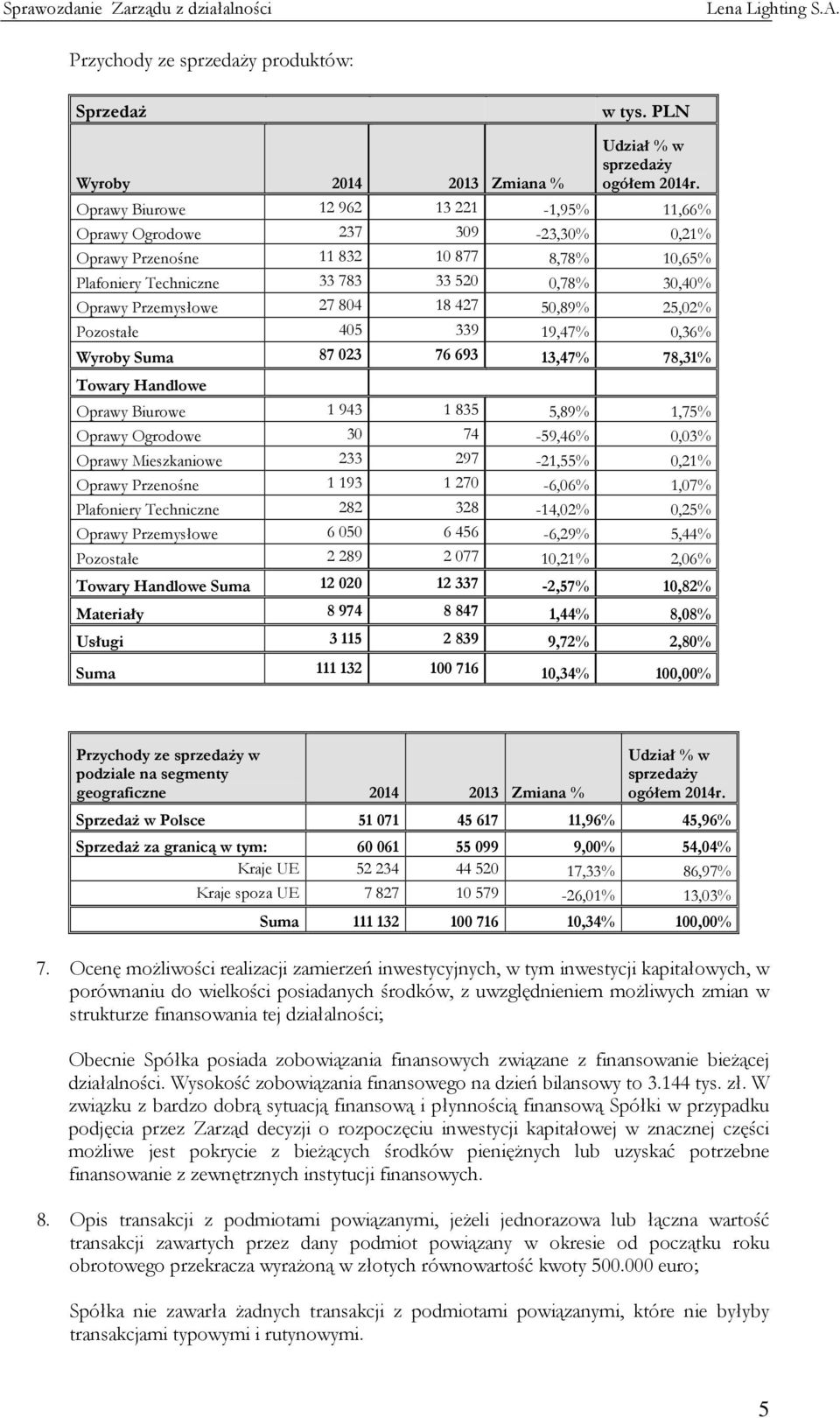 18 427 50,89% 25,02% Pozostałe 405 339 19,47% 0,36% Wyroby Suma 87 023 76 693 13,47% 78,31% Towary Handlowe Oprawy Biurowe 1 943 1 835 5,89% 1,75% Oprawy Ogrodowe 30 74-59,46% 0,03% Oprawy