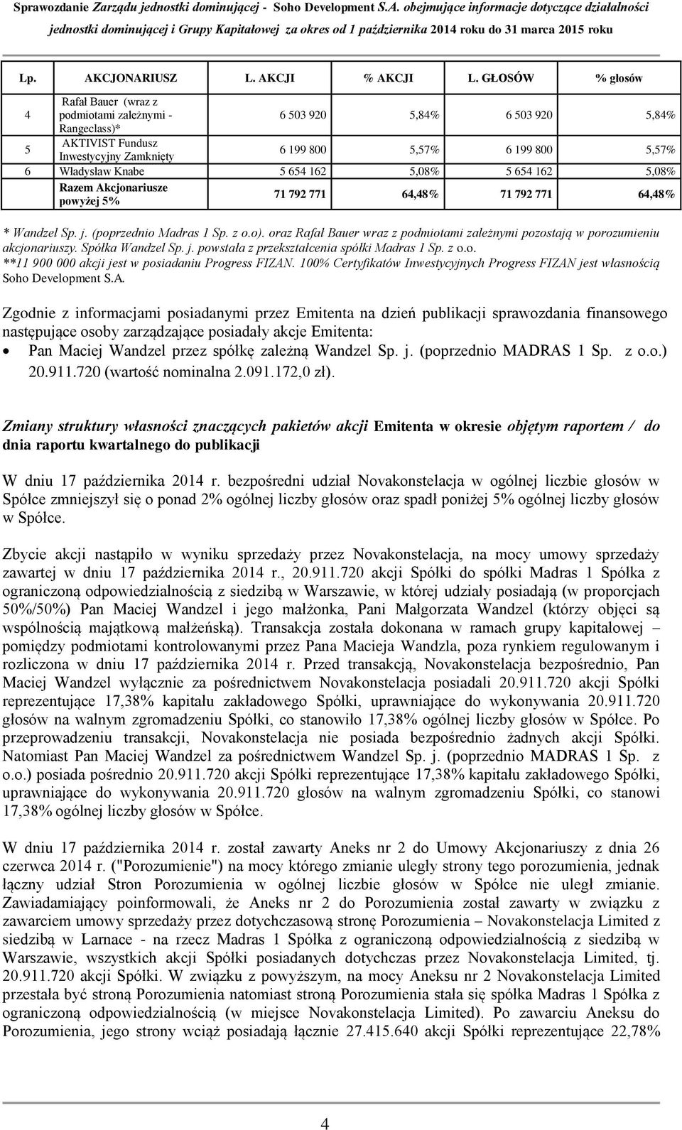 654 162 5,08% 5 654 162 5,08% Razem Akcjonariusze powyżej 5% 71 792 771 64,48% 71 792 771 64,48% * Wandzel Sp. j. (poprzednio Madras 1 Sp. z o.o).