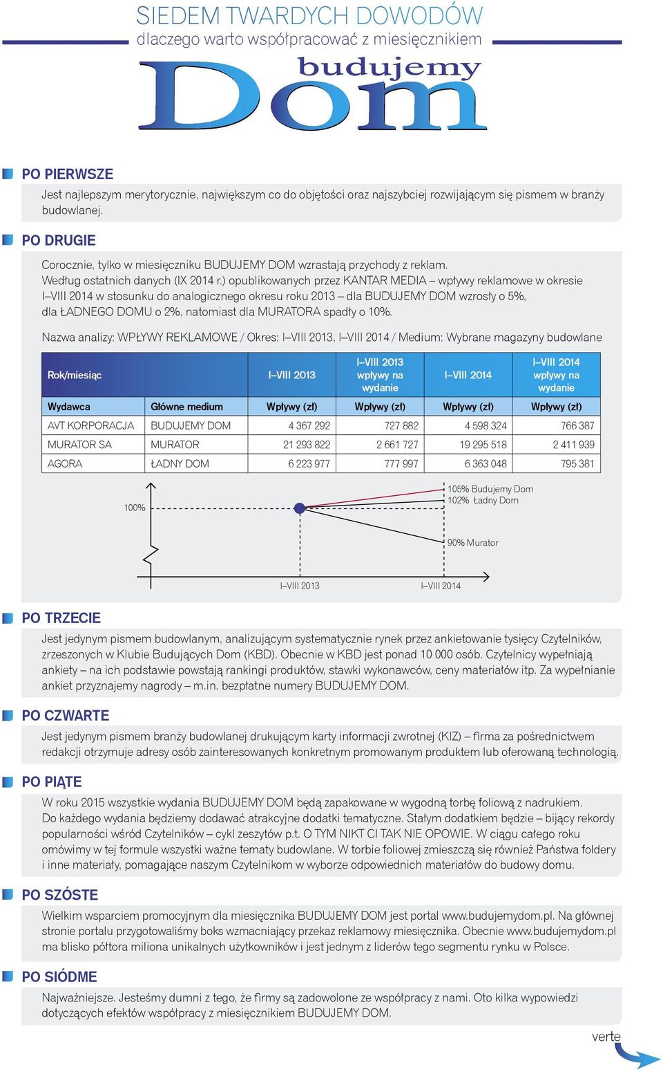 ) opublikowanych przez KANTAR MEDIA wpływy reklamowe w okresie I VIII 2014 w stosunku do analogicznego okresu roku 2013 dla BUDUJEMY wzrosły o 5%, dla ŁADNEGO U o 2%, natomiast dla MURATORA spadły o