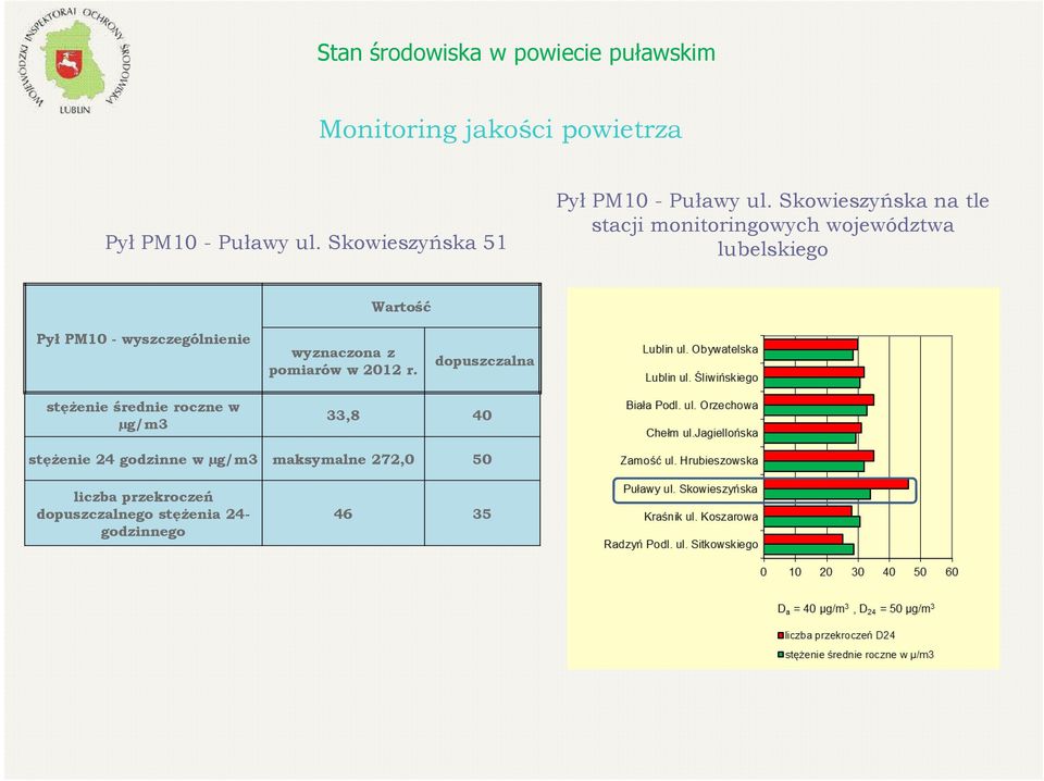 Skowieszyńska na tle stacji monitoringowych województwa lubelskiego Pył PM10 - wyszczególnienie Wartość