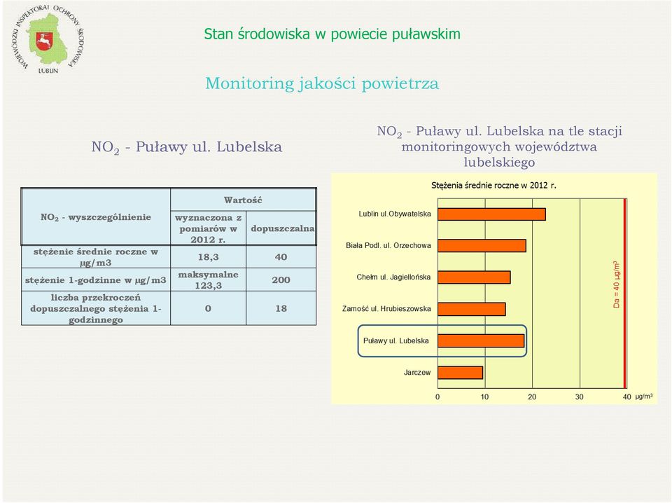 Lubelska na tle stacji monitoringowych województwa lubelskiego NO 2 -wyszczególnienie stężenie