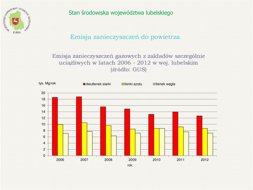 lubelskim (źródło: GUS) tys.