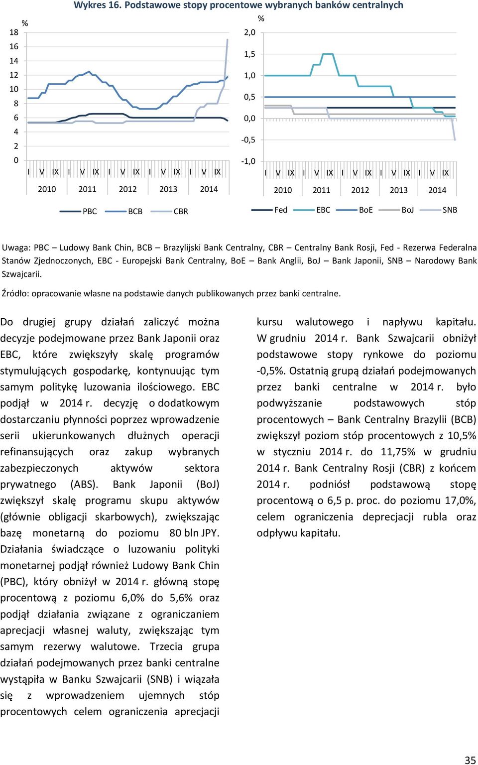 SNB Uwaga: PBC Ludowy Bank Chin, BCB Brazylijski Bank Centralny, CBR Centralny Bank Rosji, Fed - Rezerwa Federalna Stanów Zjednoczonych, EBC - Europejski Bank Centralny, BoE Bank Anglii, BoJ Bank