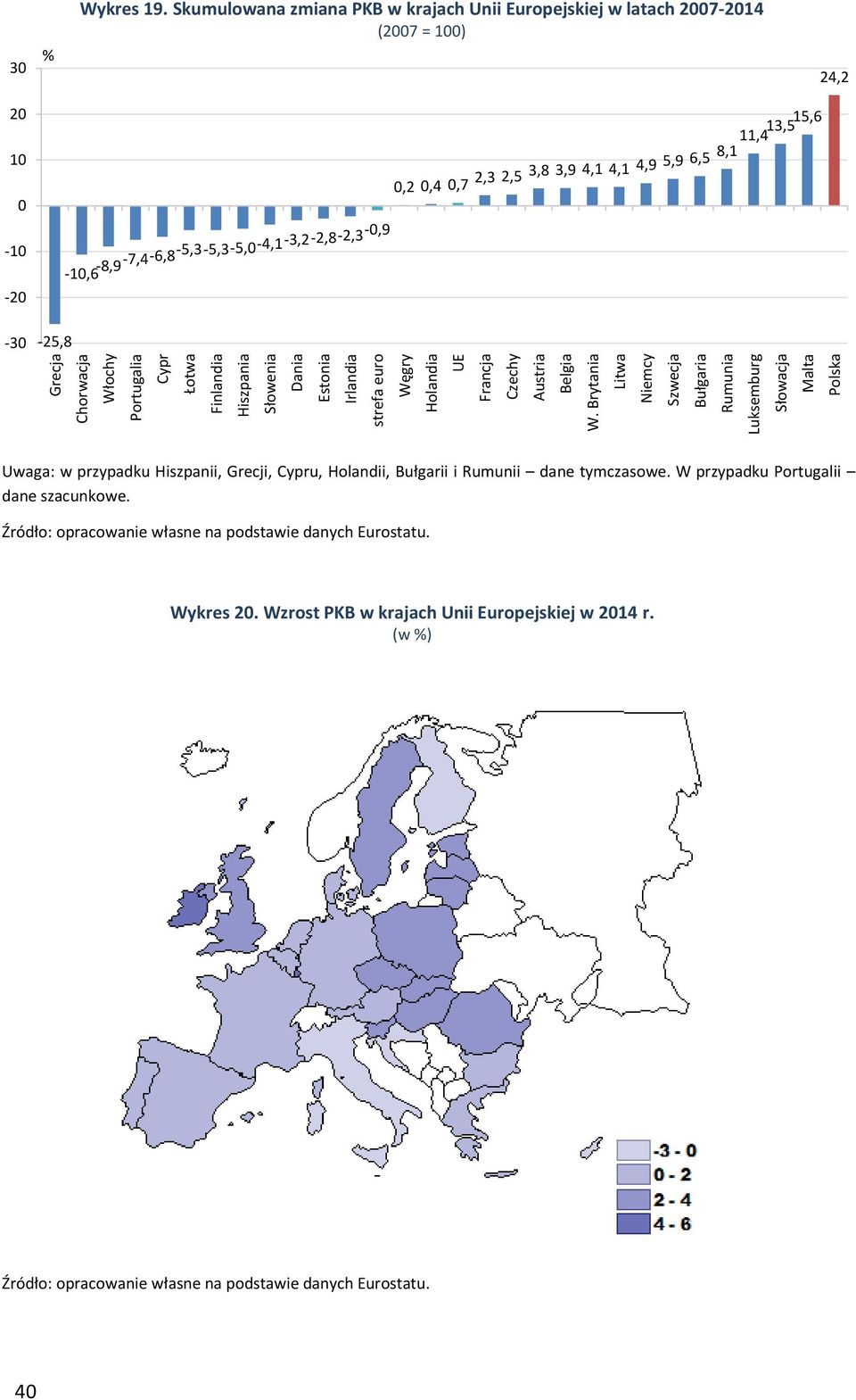 Skumulowana zmiana PKB w krajach Unii Europejskiej w latach 27-214 (27 = 1) 24,2 2 1-1 -2-3 -25,8-1,6-8,9-7,4-6,8-5,3-5,3-5,-4,1-3,2-2,8-2,3-,9,2,4,7 2,3 2,5 3,8 3,9 4,1 4,1 4,9 5,9 6,5 15,6