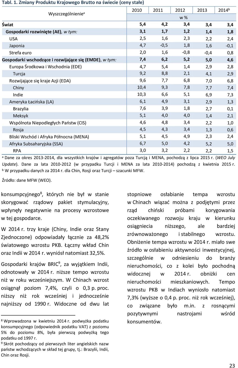 1,8 1,6 -,1 Strefa euro 2, 1,6 -,8 -,4,8 Gospodarki wschodzące i rozwijające się (EMDE), w tym: 7,4 6,2 5,2 5, 4,6 Europa Środkowa i Wschodnia (EDE) 4,7 5,4 1,4 2,9 2,8 Turcja 9,2 8,8 2,1 4,1 2,9