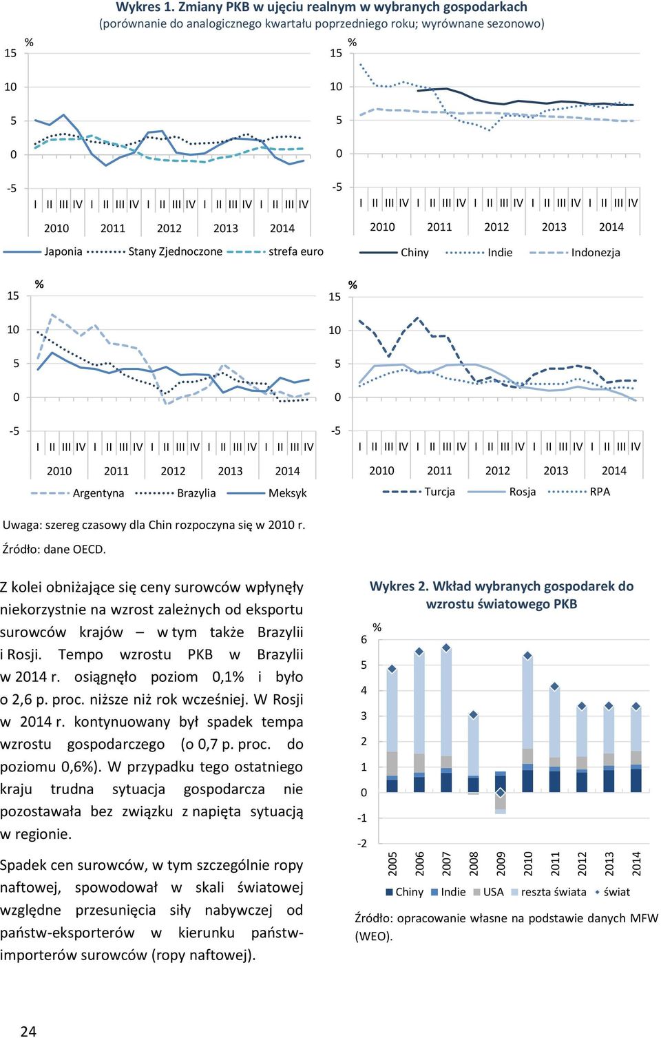 IV -5 I II III IV I II III IV I II III IV I II III IV I II III IV Japonia Stany Zjednoczone strefa euro Chiny Indie Indonezja 15 15 1 1 5 5-5 I II III IV I II III IV I II III IV I II III IV I II III