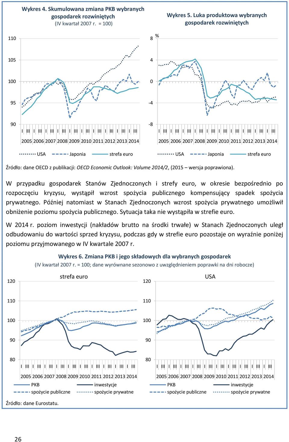 28 29 25 26 27 28 29 USA Japonia strefa euro USA Japonia strefa euro Źródło: dane OECD z publikacji: OECD Economic Outlook: Volume 214/2, (215 wersja poprawiona).