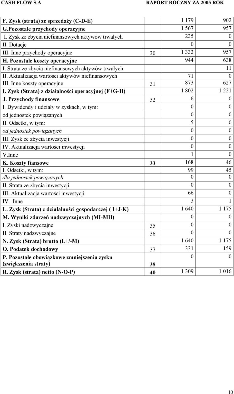 Inne koszty operacyjne 31 873 627 I. Zysk (Strata) z działalności operacyjnej (F+GH) 1 802 1 221 J. Przychody finansowe 32 6 0 I. Dywidendy i udziały w zyskach, w tym: od jednostek powiązanych II.