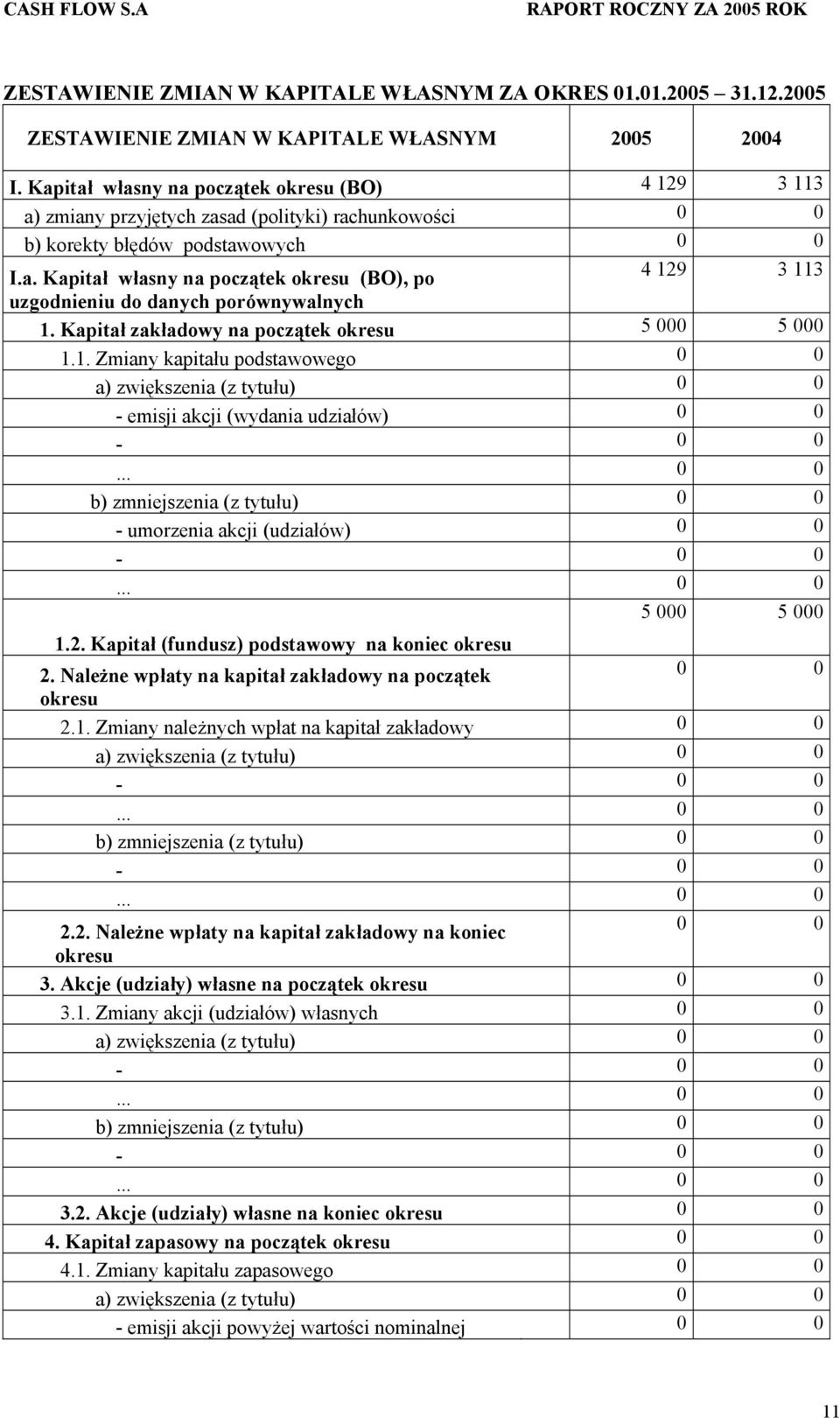 Kapitał zakładowy na początek okresu 5 000 5 000 1.