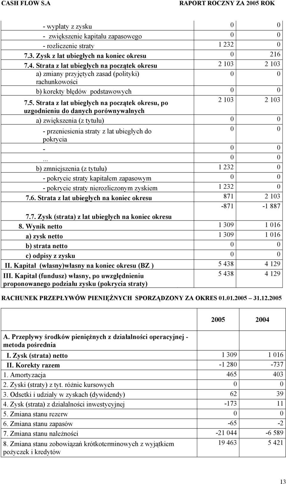 Strata z lat ubiegłych na początek okresu, po uzgodnieniu do danych porównywalnych a) zwiększenia (z tytułu) przeniesienia straty z lat ubiegłych do pokrycia b) zmniejszenia (z tytułu) 1 232 0