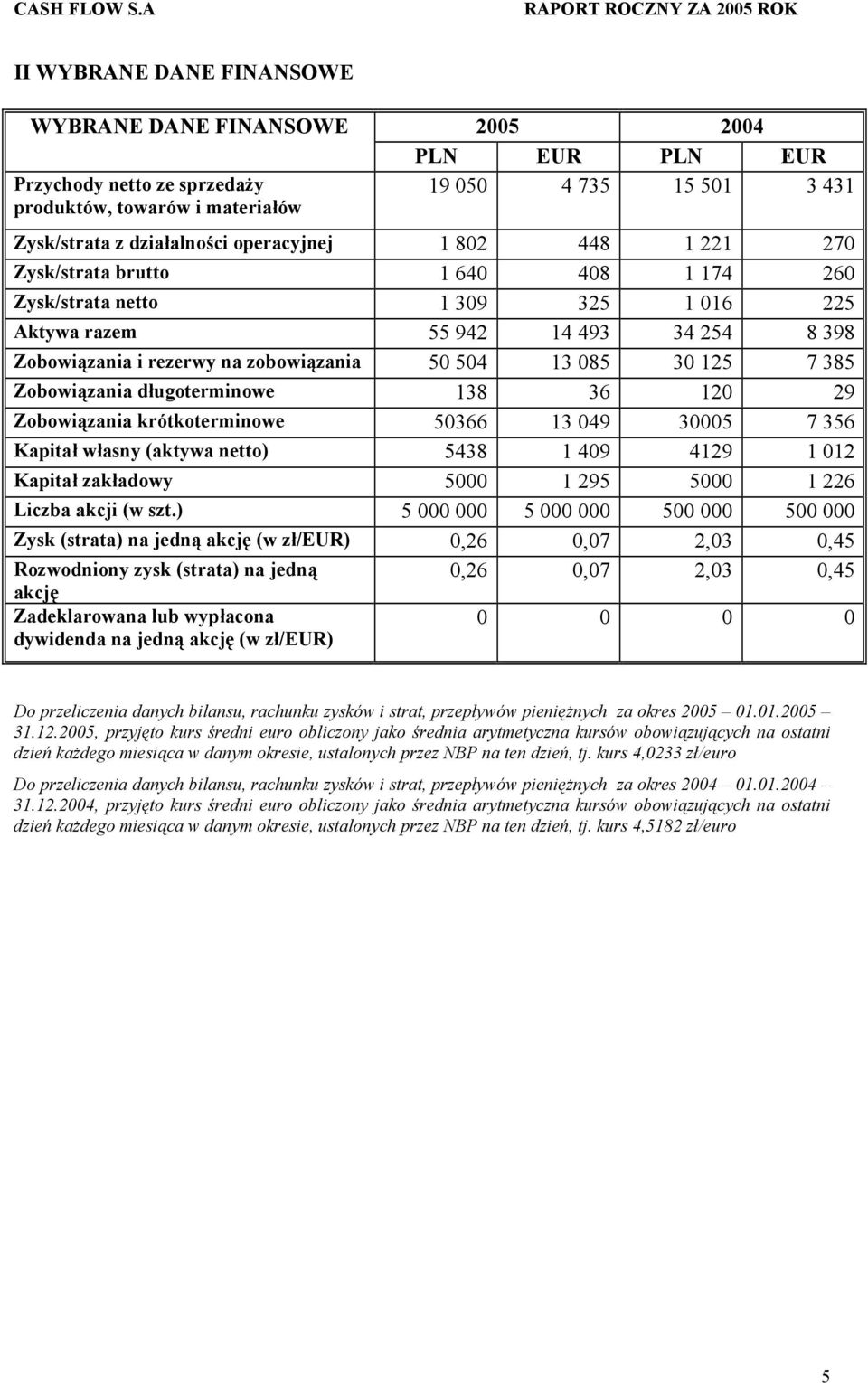 085 30 125 7 385 Zobowiązania długoterminowe 138 36 120 29 Zobowiązania krótkoterminowe 50366 13 049 30005 7 356 Kapitał własny (aktywa netto) 5438 1 409 4129 1 012 Kapitał zakładowy 5000 1 295 5000