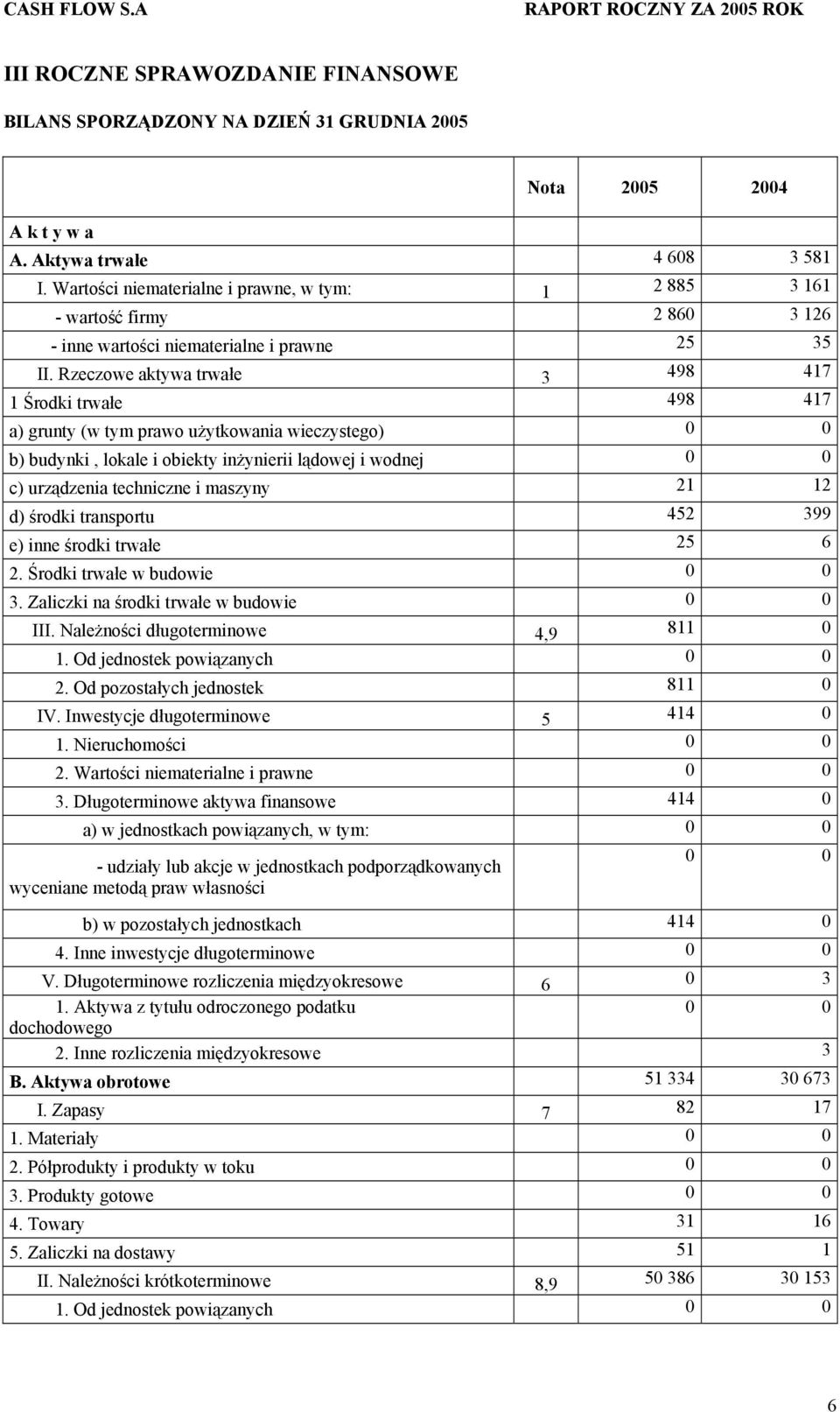 Rzeczowe aktywa trwałe 3 498 417 1 Środki trwałe 498 417 a) grunty (w tym prawo użytkowania wieczystego) b) budynki, lokale i obiekty inżynierii lądowej i wodnej c) urządzenia techniczne i maszyny 21