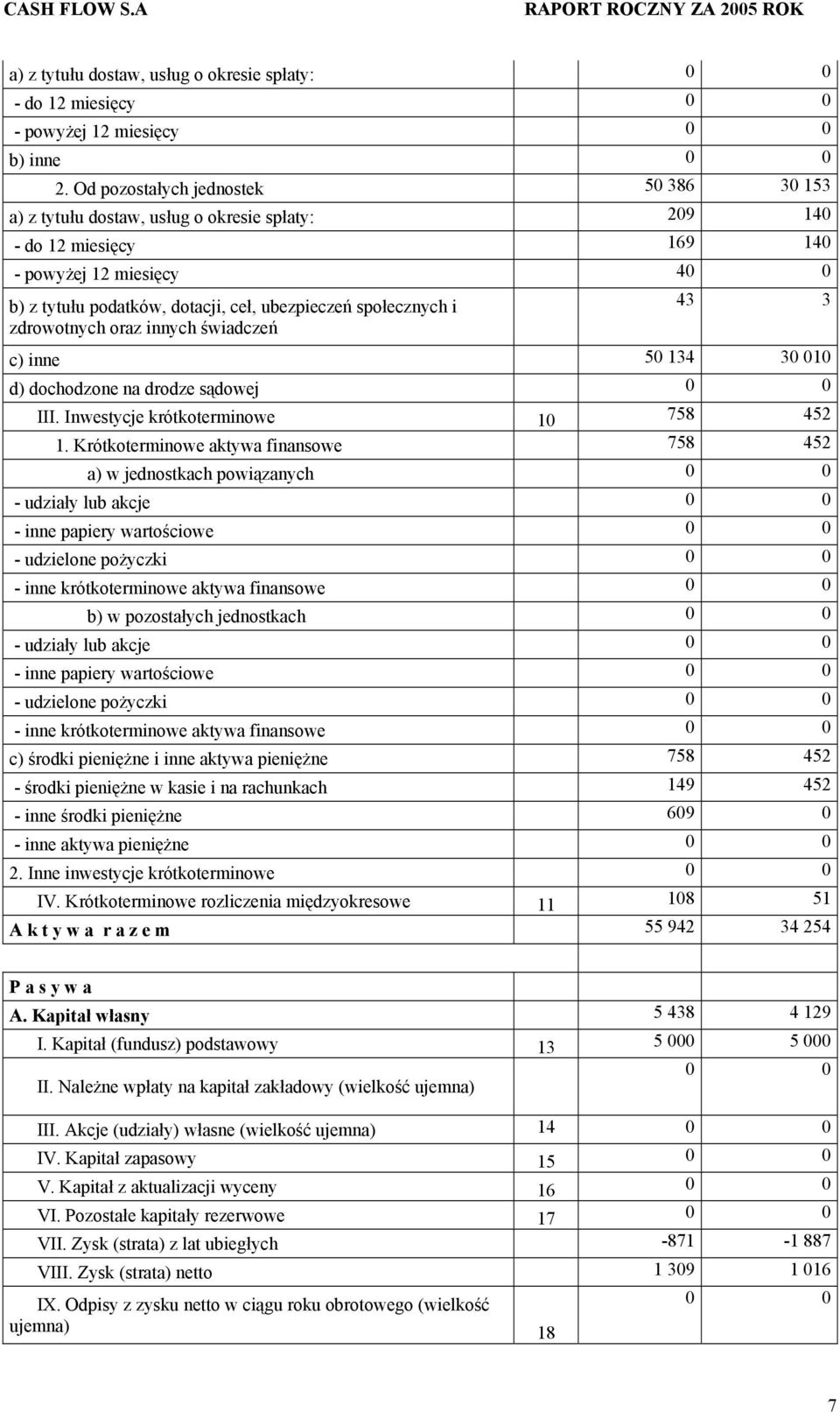 zdrowotnych oraz innych świadczeń 43 3 c) inne 50 134 310 d) dochodzone na drodze sądowej III. Inwestycje krótkoterminowe 10 758 452 1.