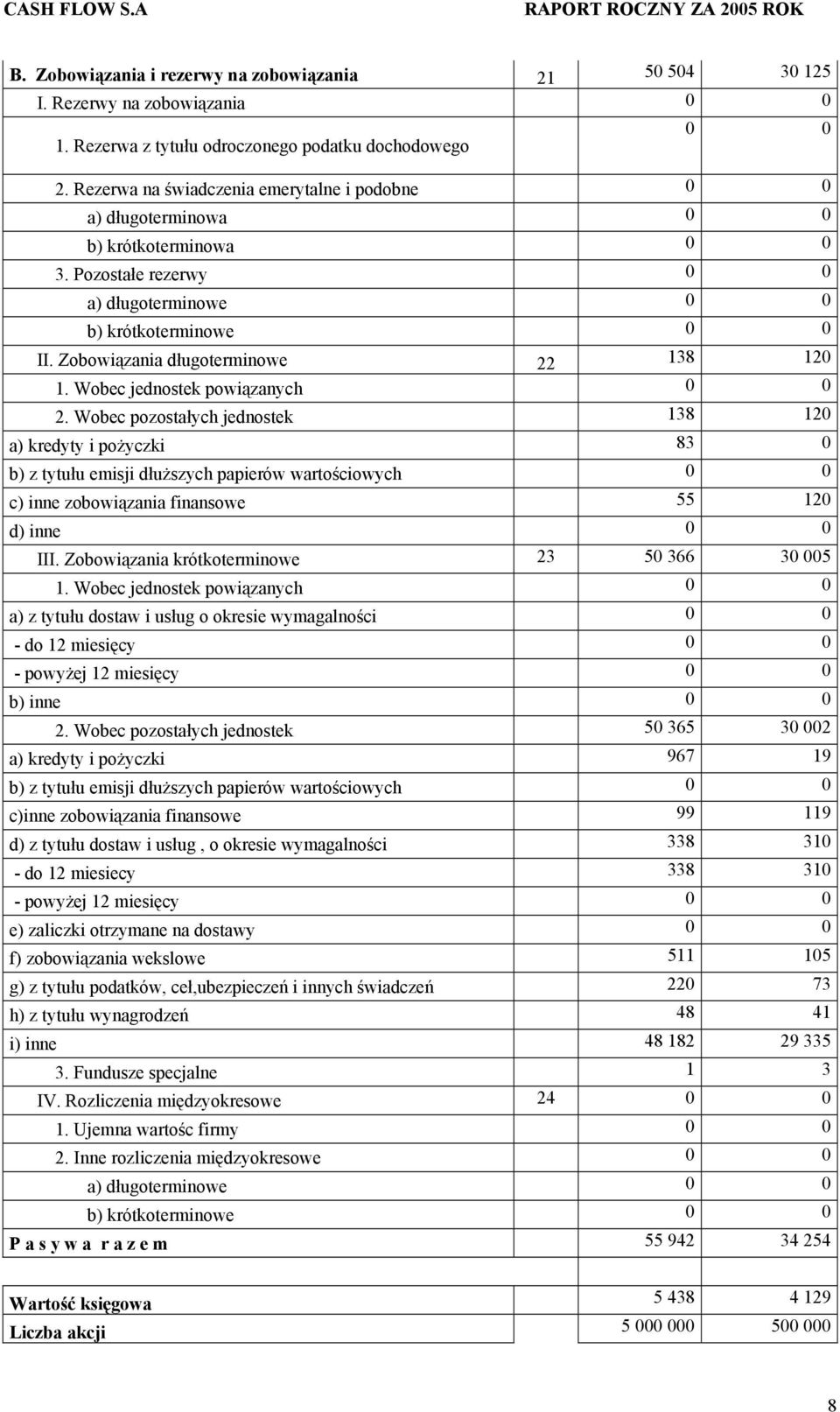 Wobec jednostek powiązanych 2. Wobec pozostałych jednostek 138 120 a) kredyty i pożyczki 83 0 b) z tytułu emisji dłuższych papierów wartościowych c) inne zobowiązania finansowe 55 120 d) inne III.