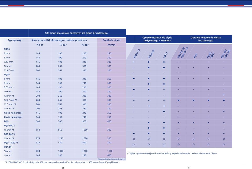 12,67 mm *1 200 265 330 12,7 mm *1 15 mm *1 Cięcie na grąc 200 200 265 265 330 330 250 Cięcie na grąc 250 PQG PQD MC 2 15 mm *1 500 650 700 860 900 1080 800 PQD MC 3 15 mm *1 975 1290 1620 PQD 15/20