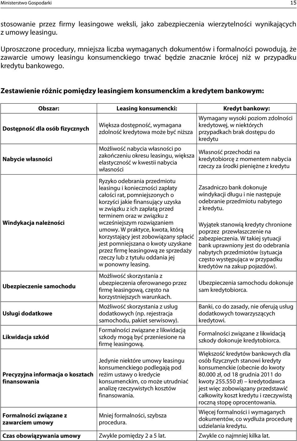 Zestawienie różnic pomiędzy leasingiem konsumenckim a kredytem bankowym: Obszar: Leasing konsumencki: Kredyt bankowy: Dostępność dla osób fizycznych Nabycie własności Windykacja należności