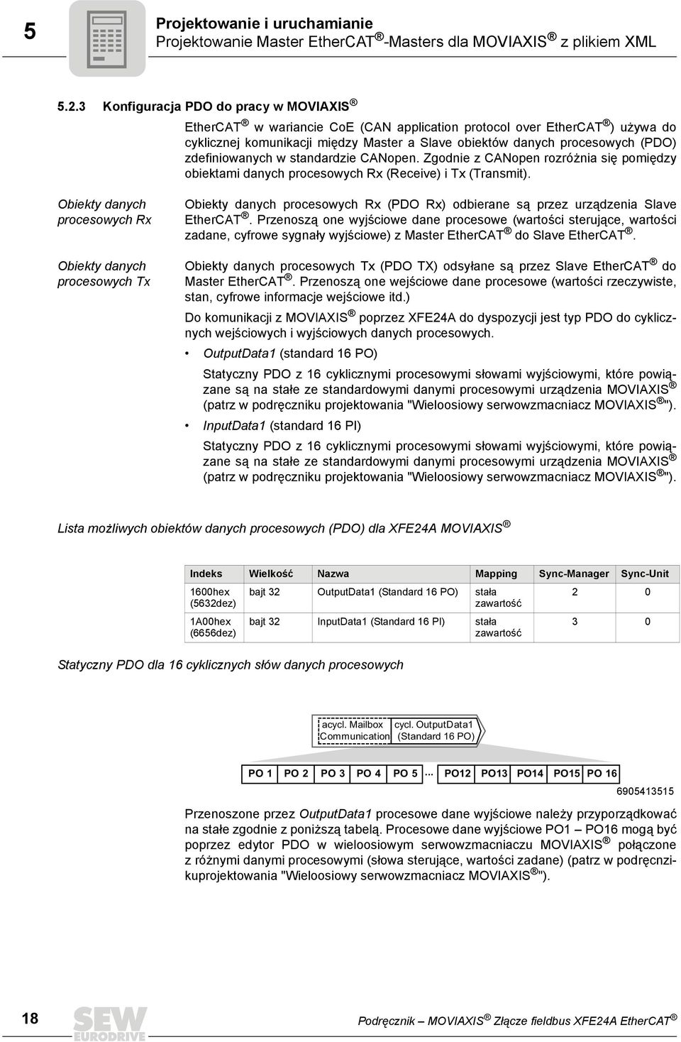 zdefiniowanych w standardzie CANopen. Zgodnie z CANopen rozróżnia się pomiędzy obiektami danych procesowych Rx (Receive) i Tx (Transmit).