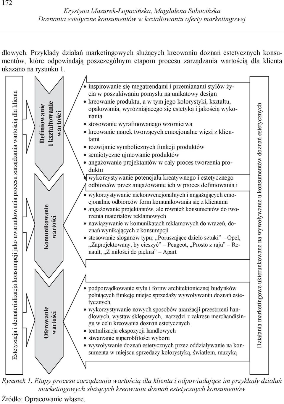 Estetyzacja i dematerializacja konsumpcji jako uwarunkowania procesu zarz dzania warto ci dla klienta Definiowanie i kształtowanie warto ci Komunikowanie warto ci Oferowanie warto ci inspirowanie si