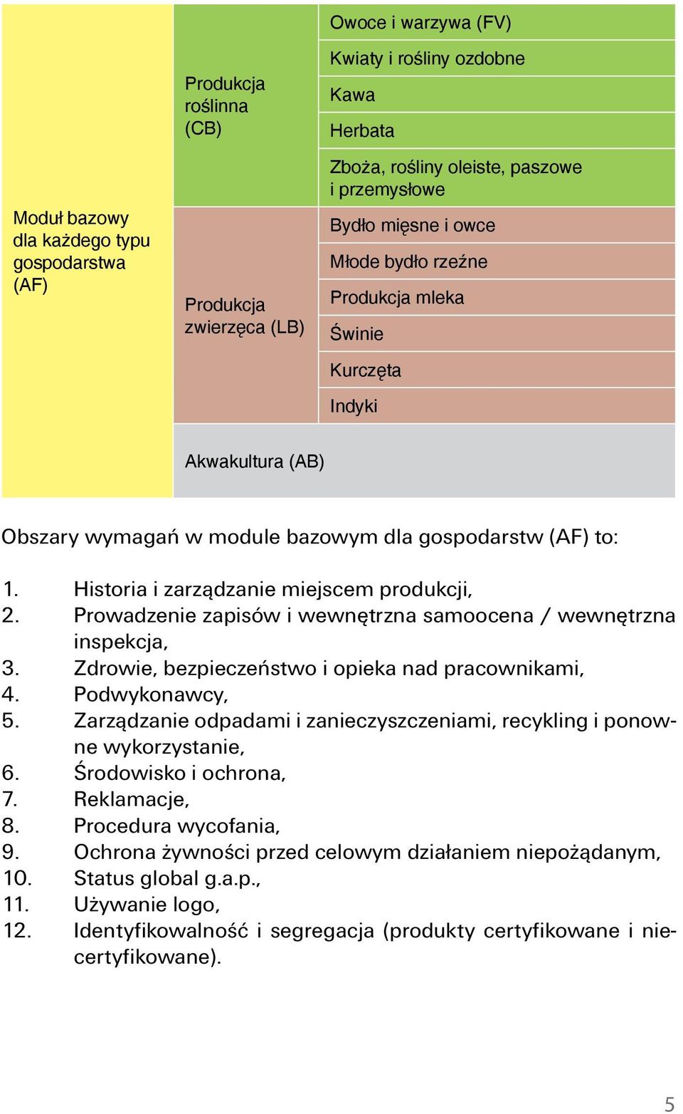 Historia i zarządzanie miejscem produkcji, 2. Prowadzenie zapisów i wewnętrzna samoocena / wewnętrzna inspekcja, 3. Zdrowie, bezpieczeństwo i opieka nad pracownikami, 4. Podwykonawcy, 5.