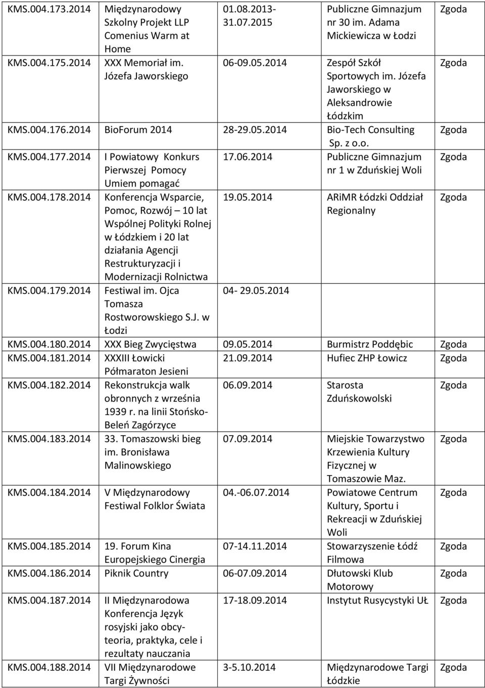 2014 I Powiatowy Konkurs 17.06.2014 Publiczne Gimnazjum Pierwszej Pomocy nr 1 w Zduńskiej Woli Umiem pomagać KMS.004.178.