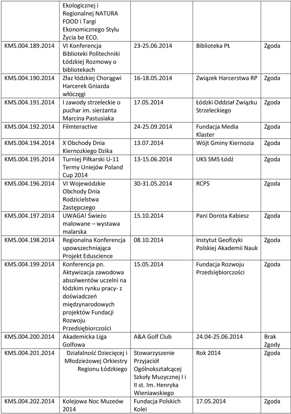 2014 Związek Harcerstwa RP 17.05.2014 Łódzki Oddział Związku Strzeleckiego KMS.004.192.2014 Filmteractive 24-25.09.2014 Fundacja Media Klaster KMS.004.194.2014 X Obchody Dnia 13.07.