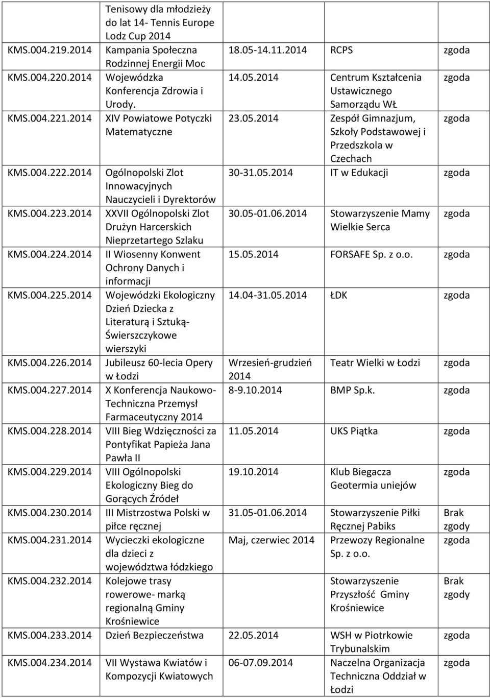 2014 XXVII Ogólnopolski Zlot Drużyn Harcerskich Nieprzetartego Szlaku KMS.004.224.2014 II Wiosenny Konwent Ochrony Danych i informacji KMS.004.225.