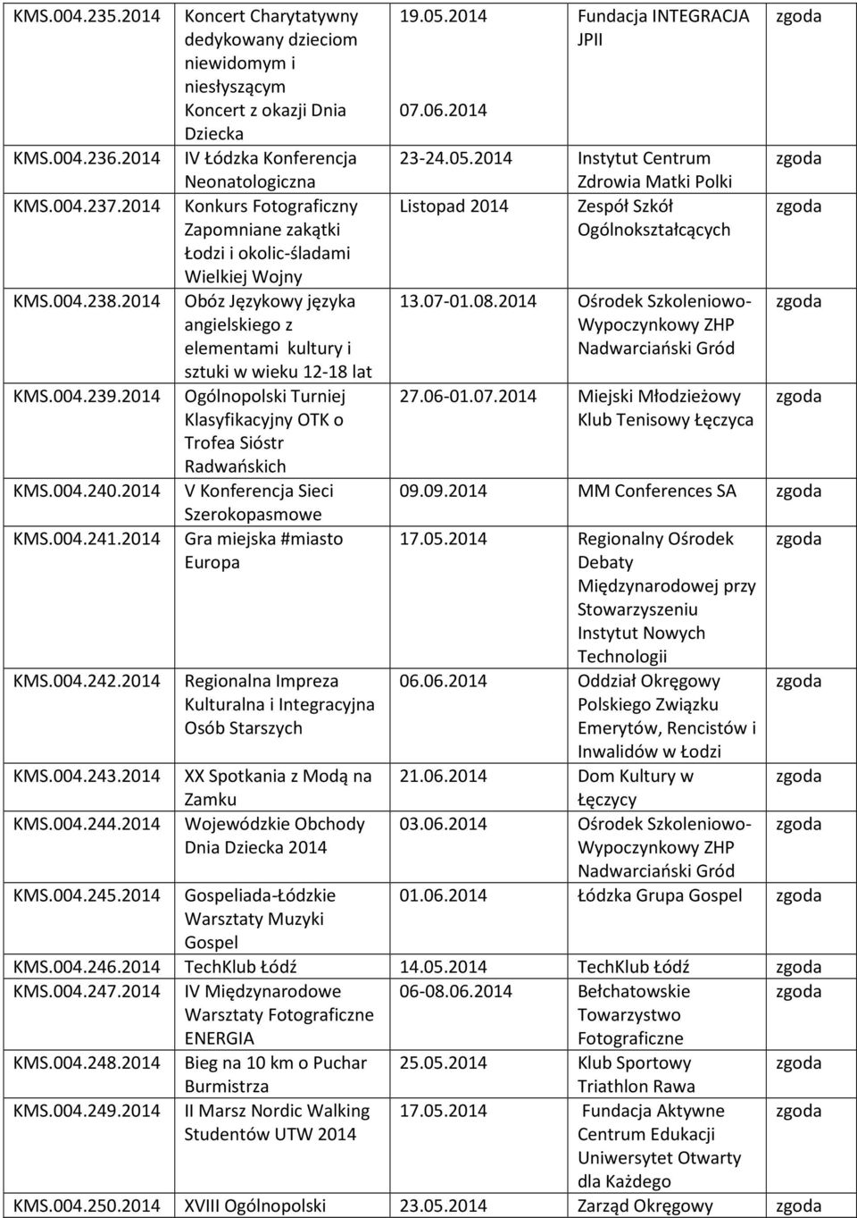 2014 Ogólnopolski Turniej Klasyfikacyjny OTK o Trofea Sióstr Radwańskich KMS.004.240.2014 V Konferencja Sieci Szerokopasmowe KMS.004.241.2014 Gra miejska #miasto Europa KMS.004.242.