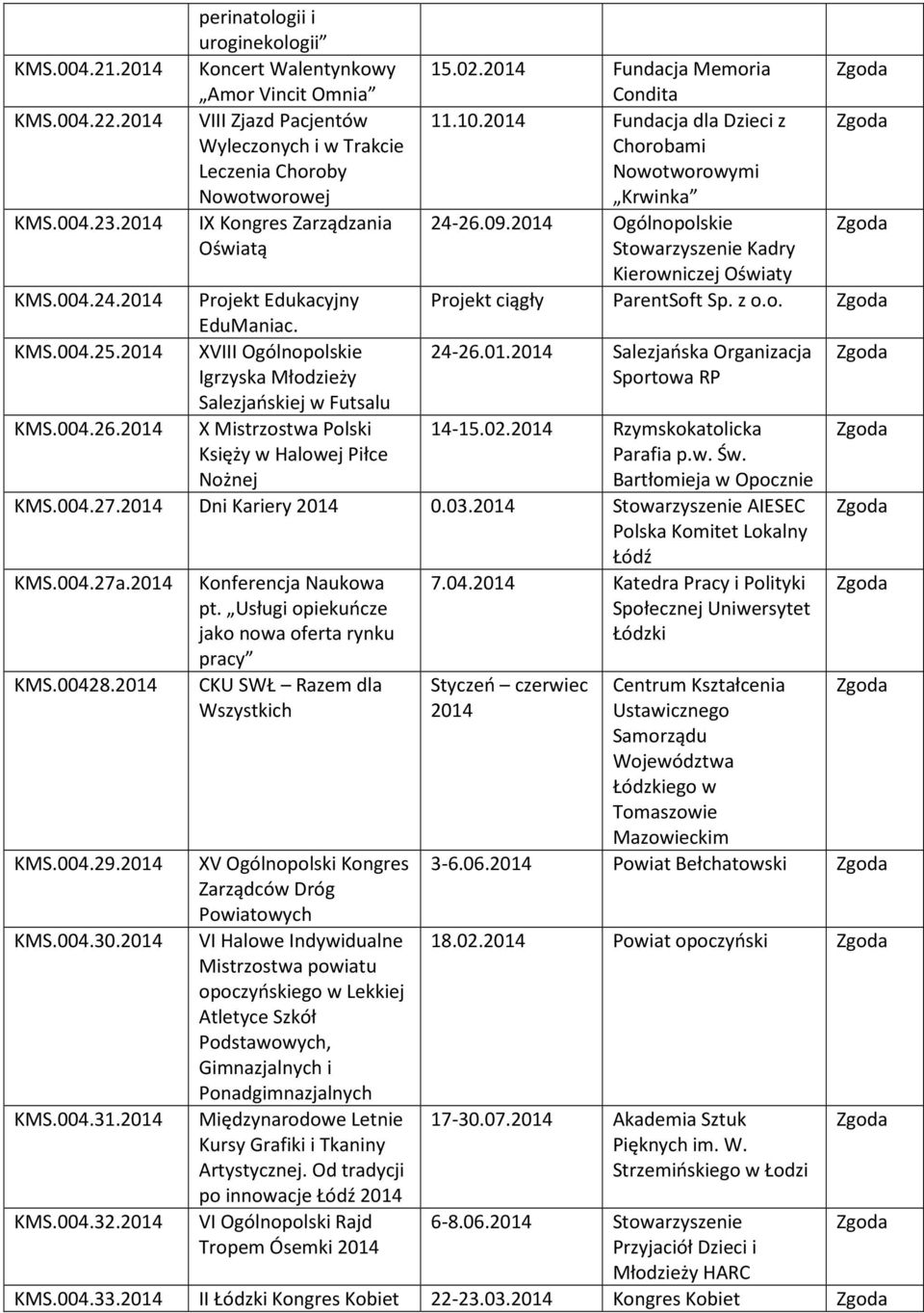 2014 Ogólnopolskie Stowarzyszenie Kadry Kierowniczej Oświaty Projekt ciągły ParentSoft Sp. z o.o. KMS.004.24.2014 Projekt Edukacyjny EduManiac. KMS.004.25.2014 XVIII Ogólnopolskie 24-26.01.2014 Salezjańska Organizacja Igrzyska Młodzieży Sportowa RP Salezjańskiej w Futsalu KMS.