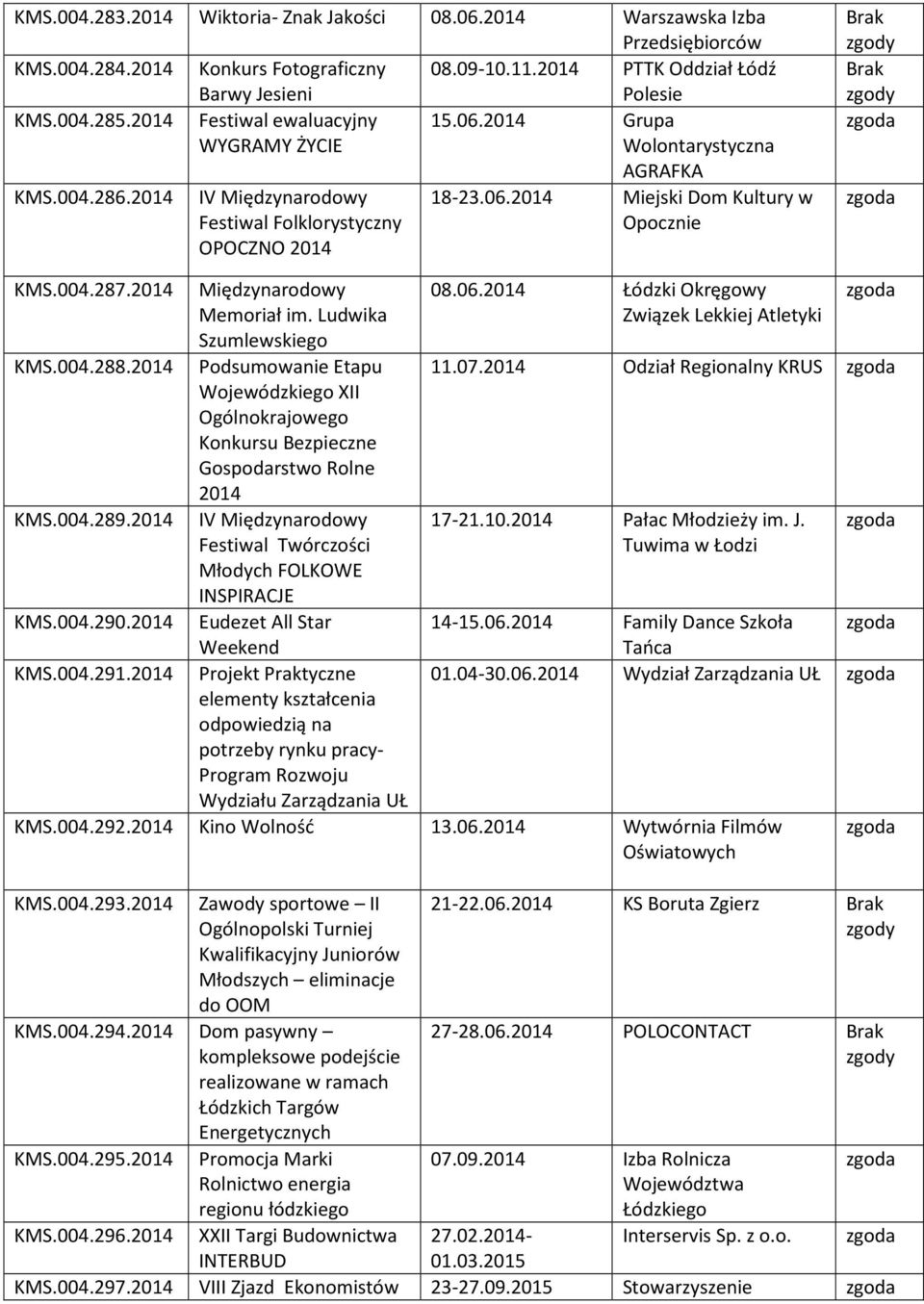 004.287.2014 Międzynarodowy Memoriał im. Ludwika Szumlewskiego KMS.004.288.2014 Podsumowanie Etapu Wojewódzkiego XII Ogólnokrajowego Konkursu Bezpieczne Gospodarstwo Rolne 2014 KMS.004.289.