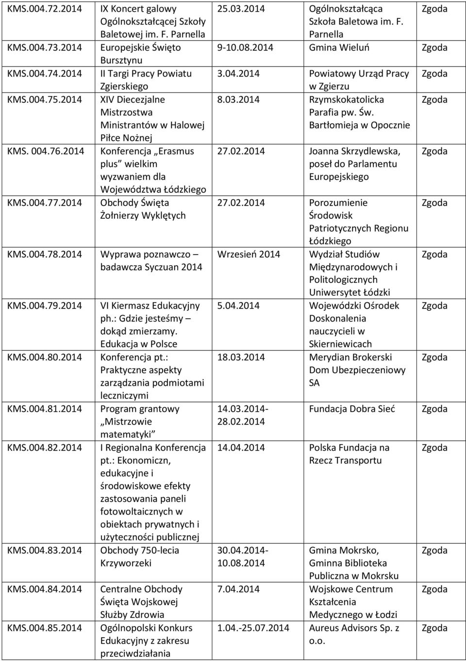 2014 Obchody Święta Żołnierzy Wyklętych KMS.004.78.2014 Wyprawa poznawczo badawcza Syczuan 2014 KMS.004.79.2014 VI Kiermasz Edukacyjny ph.: Gdzie jesteśmy dokąd zmierzamy. Edukacja w Polsce KMS.004.80.