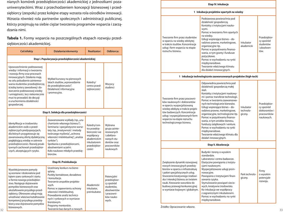 Wzrasta również rola partnerów społecznych i administracji publicznej, którzy przejmują na siebie ciężar tworzenia programów wsparcia i zarządzania nimi. Tabela 1.