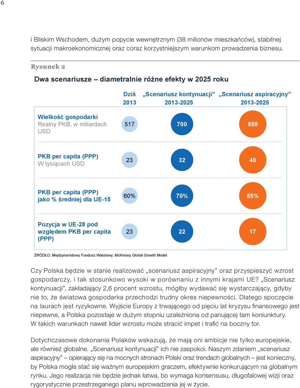 850 PKB per capita (PPP) W tysiącach USD 23 32 40 PKB per capita (PPP) jako % średniej dla UE-15 60% 70% 85% Pozycja w UE-28 pod względem PKB per capita (PPP) 23 22 17 ŹRÓDŁO: Międzynarodowy Fundusz