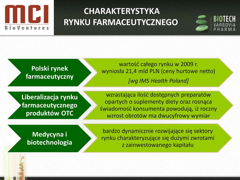 wyniosła 21,4 mld PLN (ceny hurtowe netto) [wg IMS Health Poland] wzrastająca ilośd dostępnych preparatów opartych o suplementy