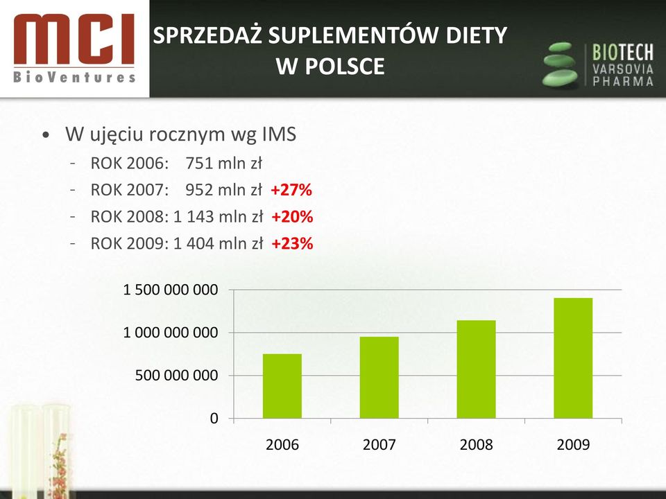 2008: 1 143 mln zł +20% ROK 2009: 1 404 mln zł +23% 1