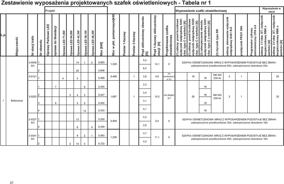 przed licznikowe wyłcznik nadprdowy S301 char. typu C o wartoci [A] (1) zabezp. przed licznikowe wyłcznik nadprdowy S303 char.