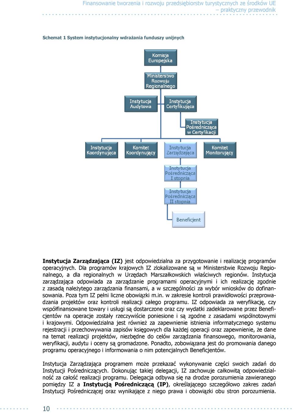 Instytucja zarządzająca odpowiada za zarządzanie programami operacyjnymi i ich realizację zgodnie z zasadą należytego zarządzania finansami, a w szczególności za wybór wniosków do dofinansowania.