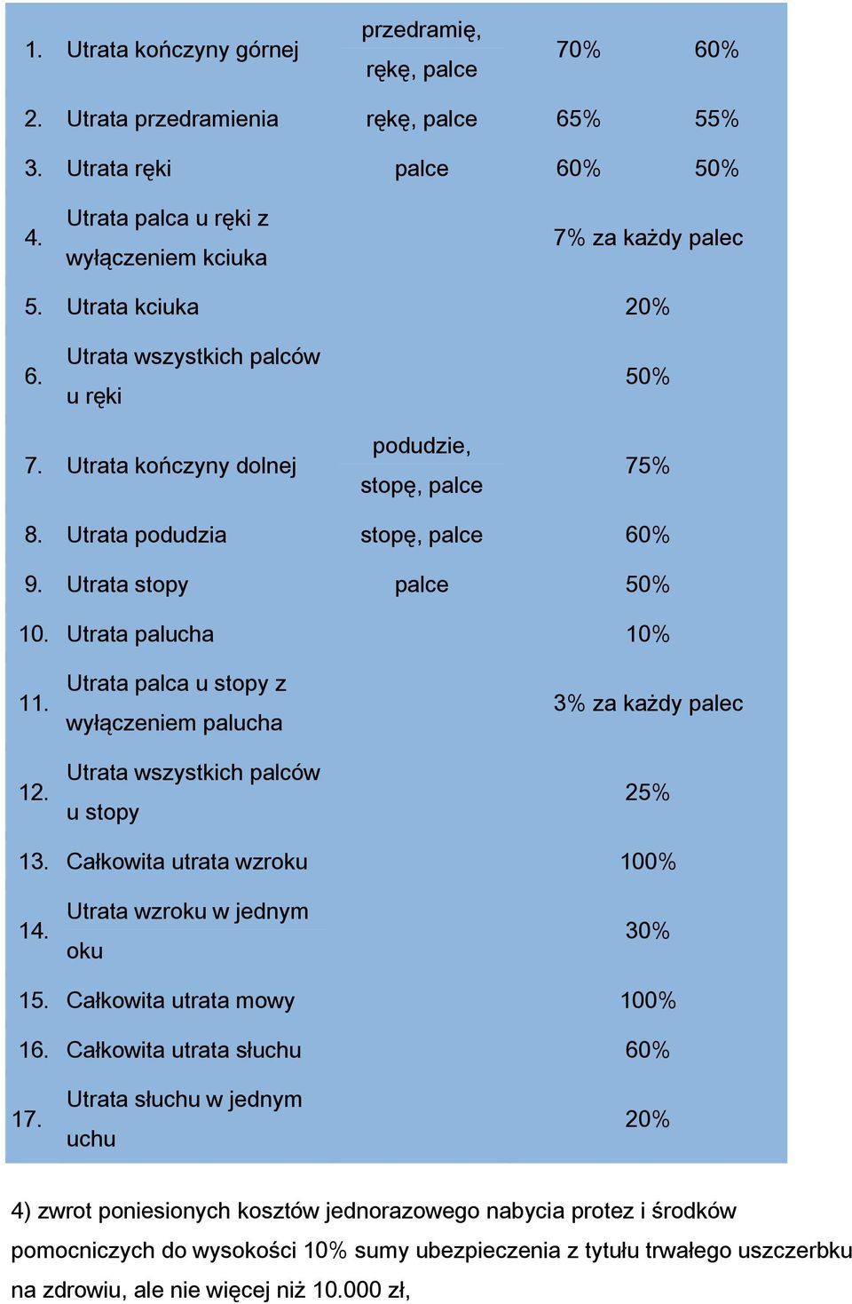 12. Utrata palca u stopy z wyłączeniem palucha Utrata wszystkich palców u stopy 3% za każdy palec 25% 13. Całkowita utrata wzroku 100% 14. Utrata wzroku w jednym oku 30% 15.