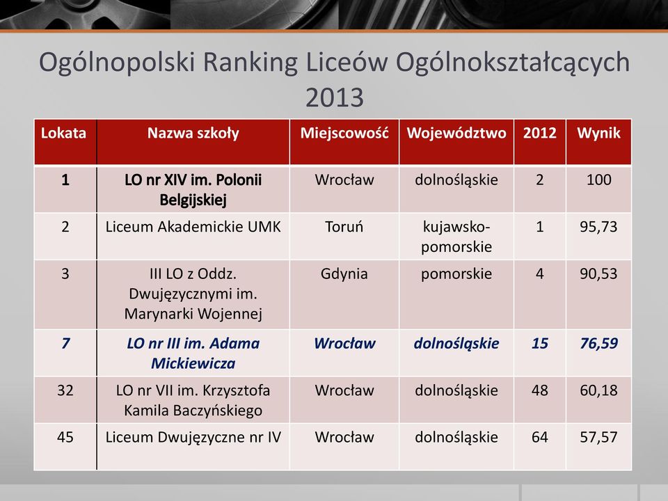 Marynarki Wojennej 7 LO nr III im. Adama 32 LO nr VII im.