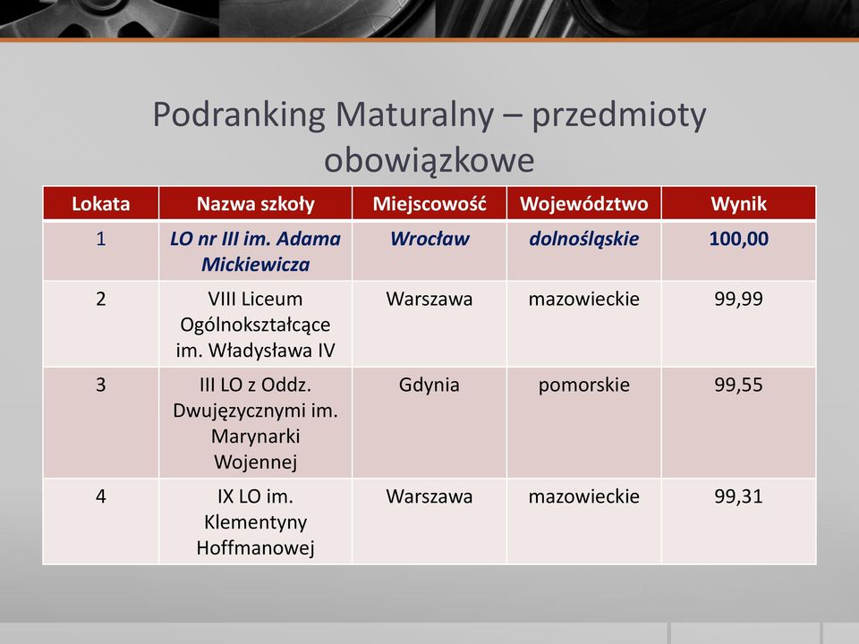 Władysława IV 3 III LO z Oddz. Dwujęzycznymi im. Marynarki Wojennej 4 IX LO im.