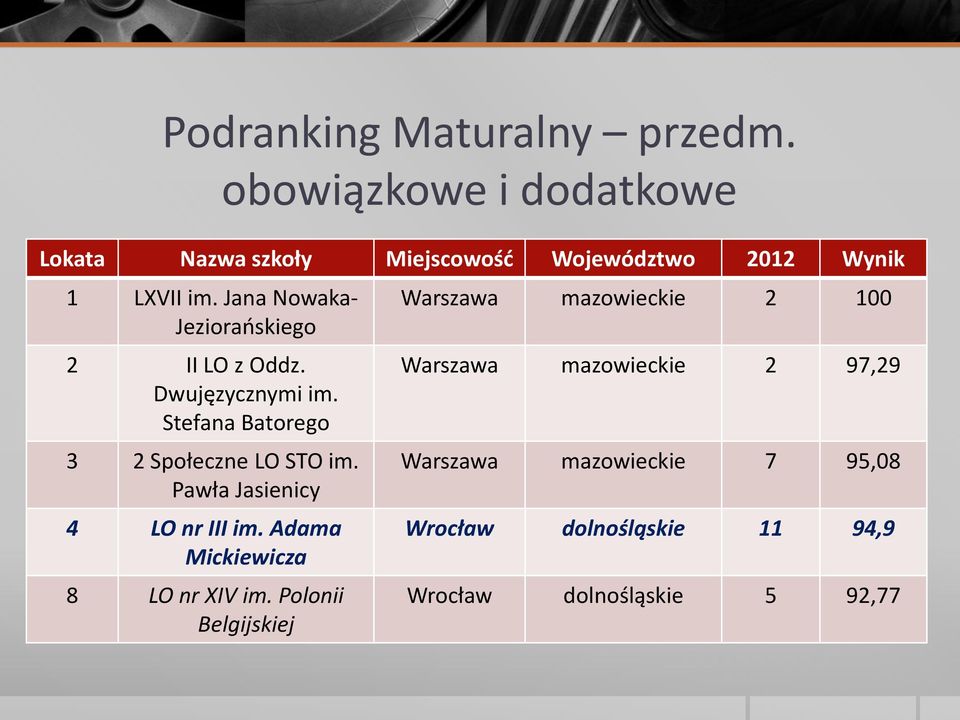 Jana Nowaka- Jeziorańskiego 2 II LO z Oddz. Dwujęzycznymi im. Stefana Batorego 3 2 Społeczne LO STO im.