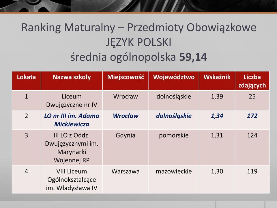 Adama 3 III LO z Oddz. Dwujęzycznymi im. Marynarki Wojennej RP 4 VIII Liceum Ogólnokształcące im.