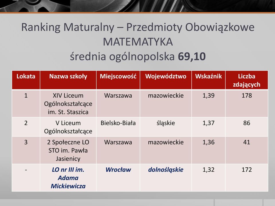 Staszica 2 V Liceum Ogólnokształcące 3 2 Społeczne LO STO im. Pawła Jasienicy - LO nr III im.