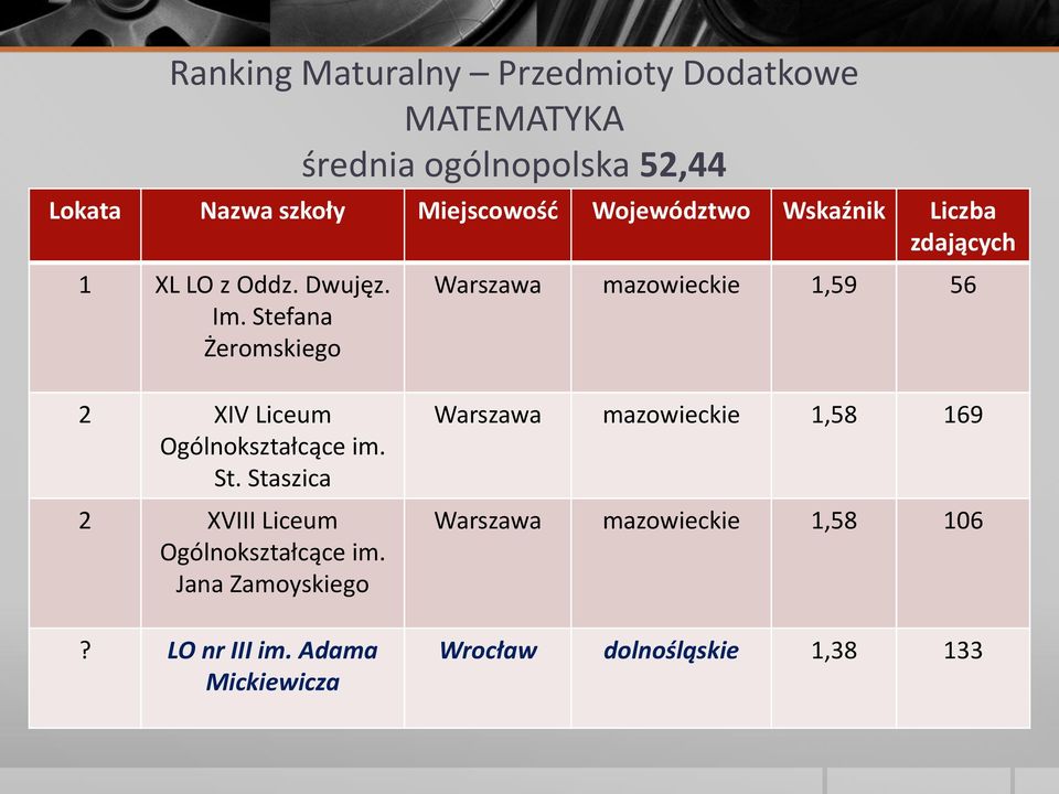 Stefana Żeromskiego Warszawa mazowieckie 1,59 56 2 XIV Liceum Ogólnokształcące im. St.