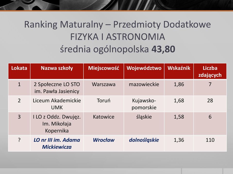 Pawła Jasienicy 2 Liceum Akademickie UMK 3 I LO z Oddz. Dwujęz. Im. Mikołaja Kopernika? LO nr III im.