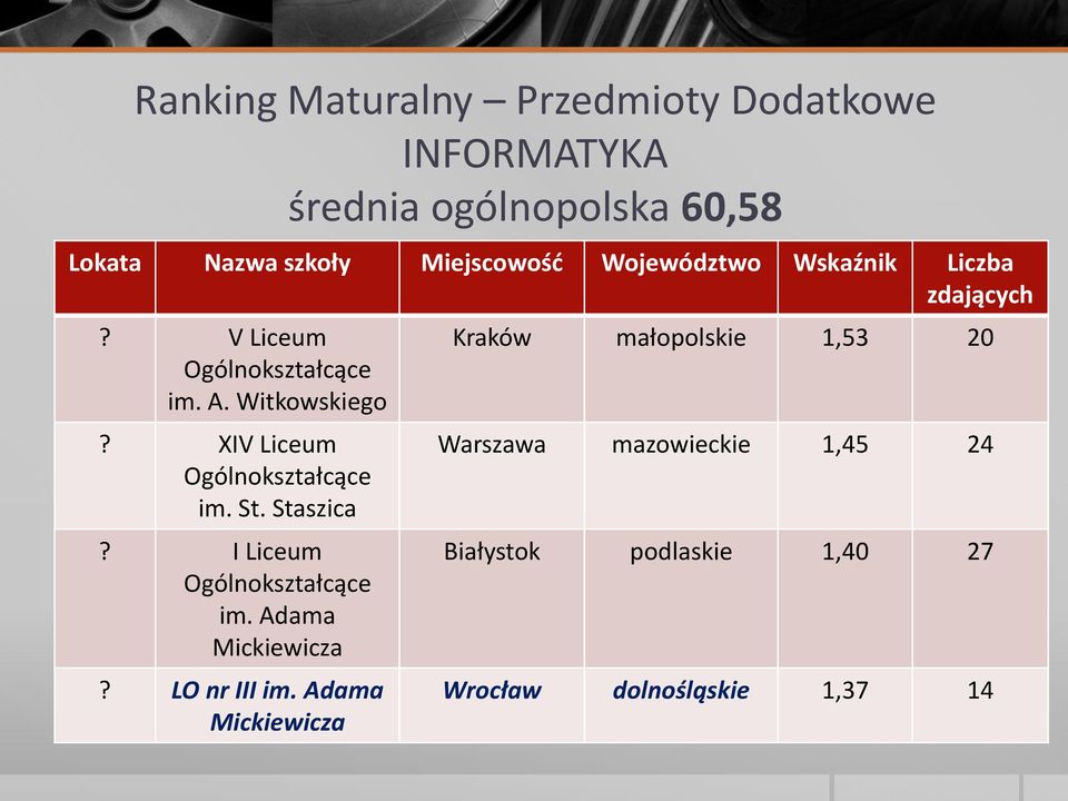 XIV Liceum Ogólnokształcące im. St. Staszica? I Liceum Ogólnokształcące im. Adama? LO nr III im.