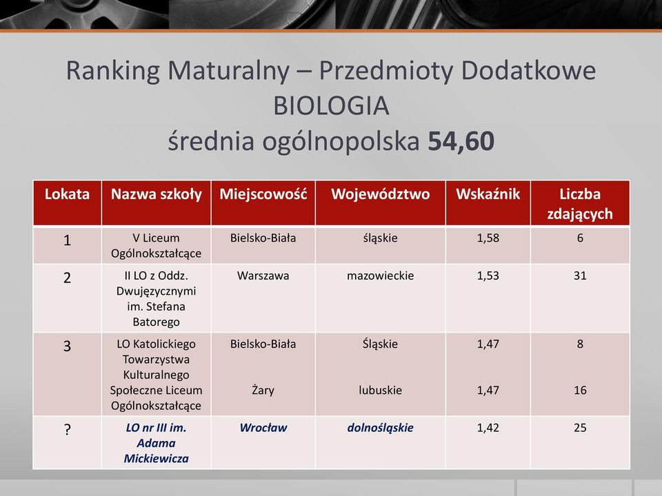 Stefana Batorego 3 LO Katolickiego Towarzystwa Kulturalnego Społeczne Liceum Ogólnokształcące? LO nr III im.