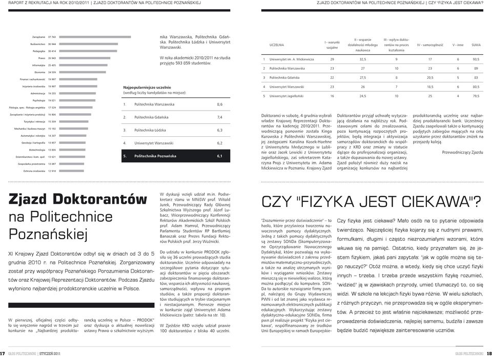 UCZELNIA I - warunki socjalne II - wsparcie działalności młodego naukowca III - wpływ doktorantów na proces kształcenia IV - samorządność V - inne SUMA Prawo Informatyka Ekonomia 26 943 25 435 24 539